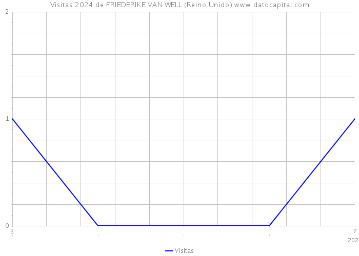 Visitas 2024 de FRIEDERIKE VAN WELL (Reino Unido) 