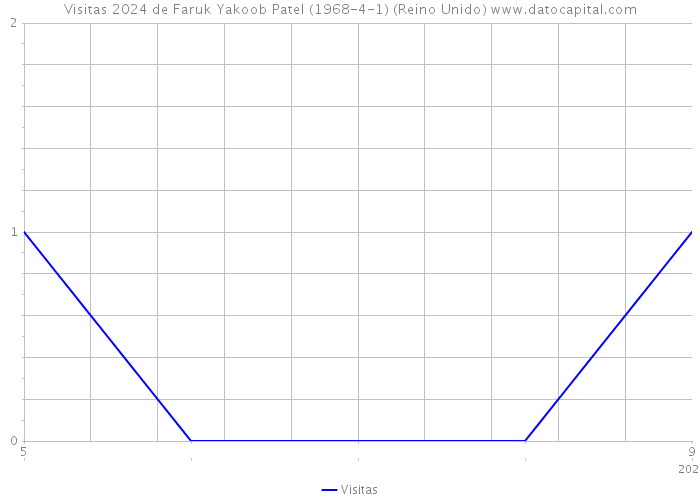 Visitas 2024 de Faruk Yakoob Patel (1968-4-1) (Reino Unido) 