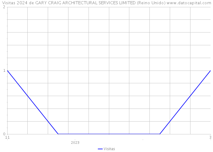 Visitas 2024 de GARY CRAIG ARCHITECTURAL SERVICES LIMITED (Reino Unido) 