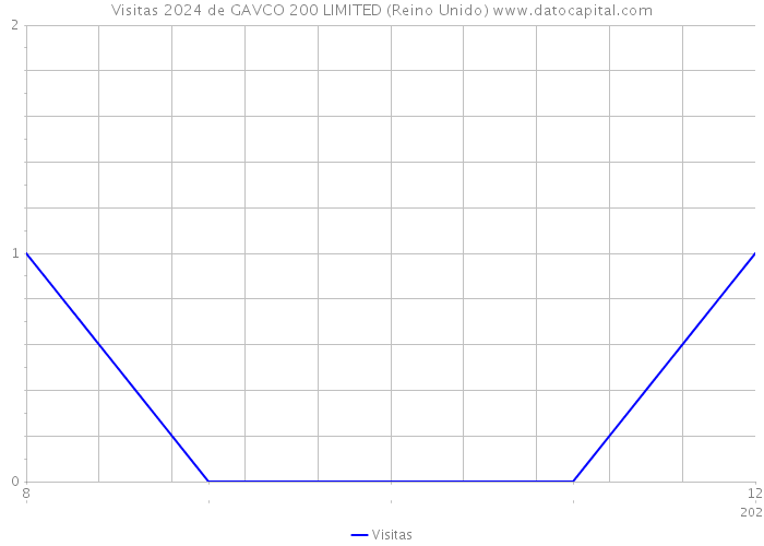 Visitas 2024 de GAVCO 200 LIMITED (Reino Unido) 