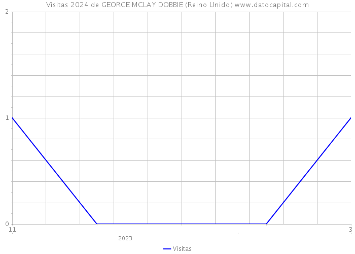 Visitas 2024 de GEORGE MCLAY DOBBIE (Reino Unido) 