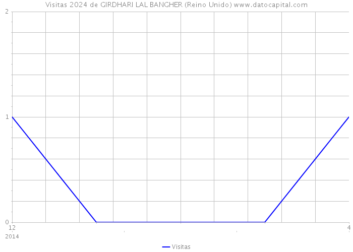 Visitas 2024 de GIRDHARI LAL BANGHER (Reino Unido) 