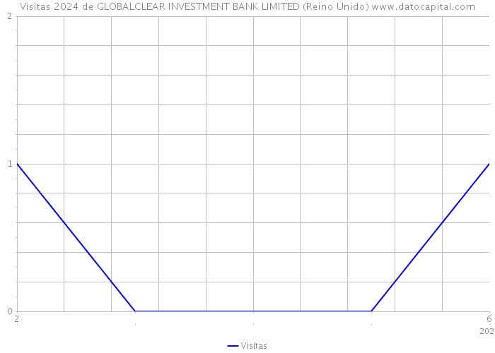 Visitas 2024 de GLOBALCLEAR INVESTMENT BANK LIMITED (Reino Unido) 