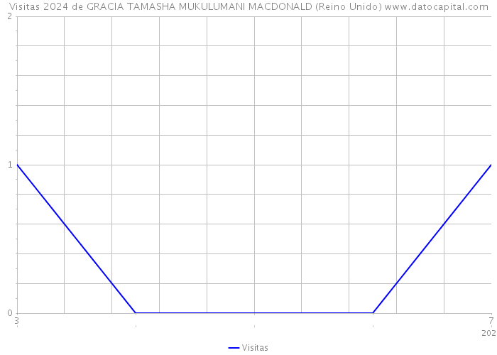 Visitas 2024 de GRACIA TAMASHA MUKULUMANI MACDONALD (Reino Unido) 