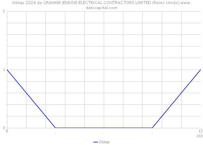 Visitas 2024 de GRAHAM JENKINS ELECTRICAL CONTRACTORS LIMITED (Reino Unido) 