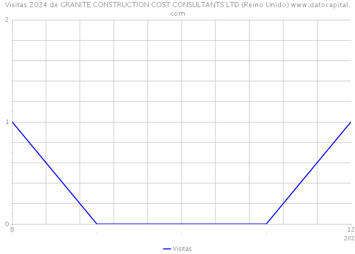 Visitas 2024 de GRANITE CONSTRUCTION COST CONSULTANTS LTD (Reino Unido) 