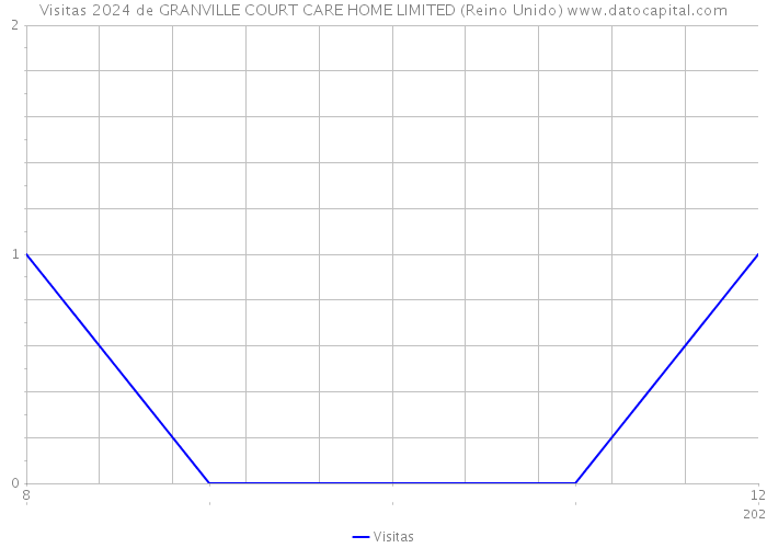 Visitas 2024 de GRANVILLE COURT CARE HOME LIMITED (Reino Unido) 