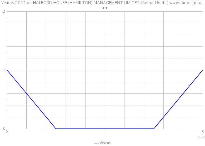 Visitas 2024 de HALFORD HOUSE (HAMILTON) MANAGEMENT LIMITED (Reino Unido) 