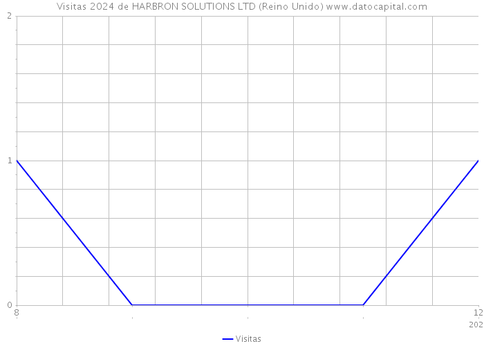 Visitas 2024 de HARBRON SOLUTIONS LTD (Reino Unido) 
