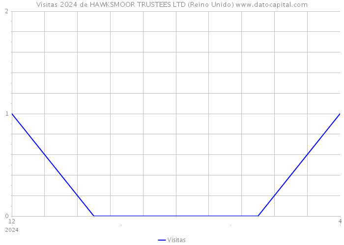 Visitas 2024 de HAWKSMOOR TRUSTEES LTD (Reino Unido) 