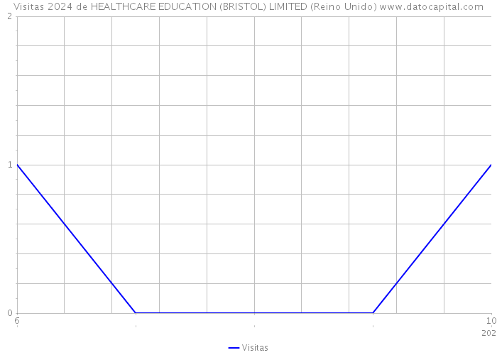 Visitas 2024 de HEALTHCARE EDUCATION (BRISTOL) LIMITED (Reino Unido) 