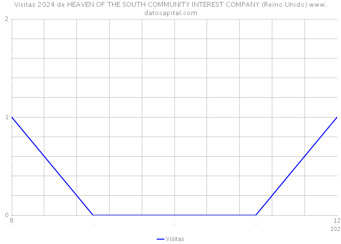 Visitas 2024 de HEAVEN OF THE SOUTH COMMUNITY INTEREST COMPANY (Reino Unido) 