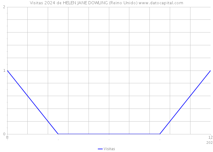 Visitas 2024 de HELEN JANE DOWLING (Reino Unido) 