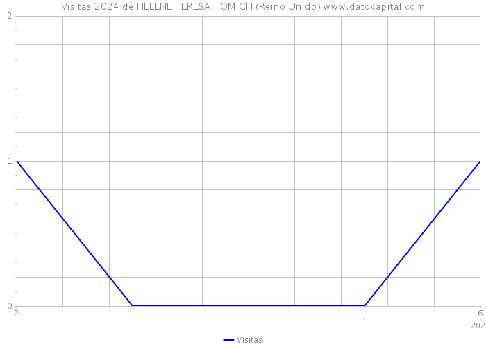 Visitas 2024 de HELENE TERESA TOMICH (Reino Unido) 