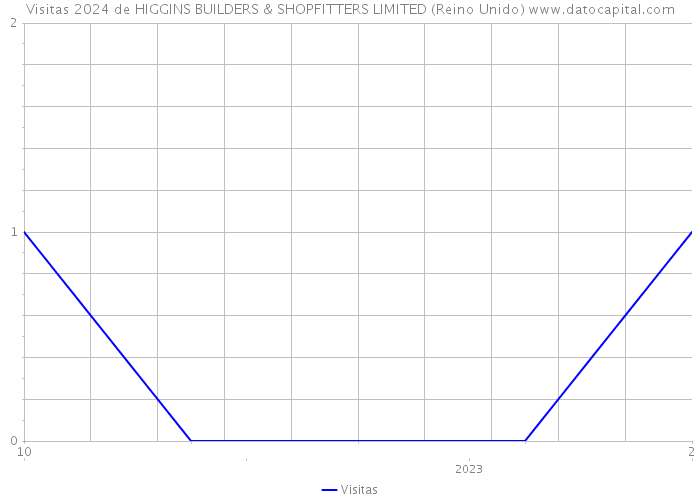 Visitas 2024 de HIGGINS BUILDERS & SHOPFITTERS LIMITED (Reino Unido) 