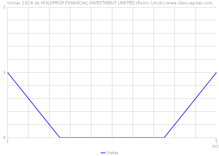 Visitas 2024 de HOLDPROP FINANCIAL INVESTMENT LIMITED (Reino Unido) 