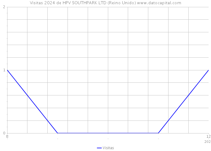Visitas 2024 de HPV SOUTHPARK LTD (Reino Unido) 