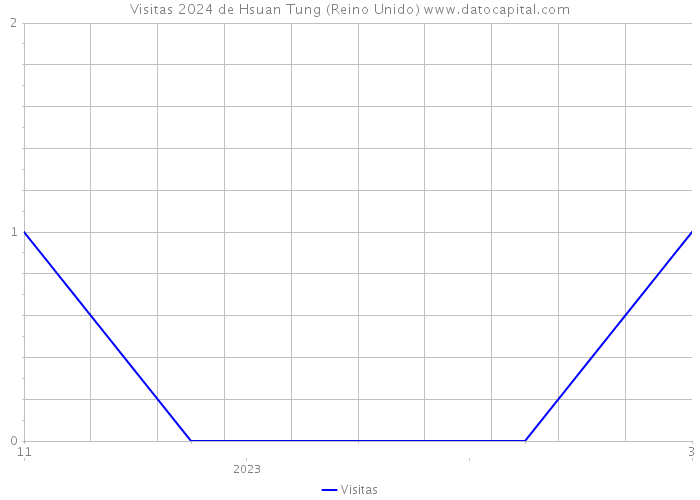 Visitas 2024 de Hsuan Tung (Reino Unido) 