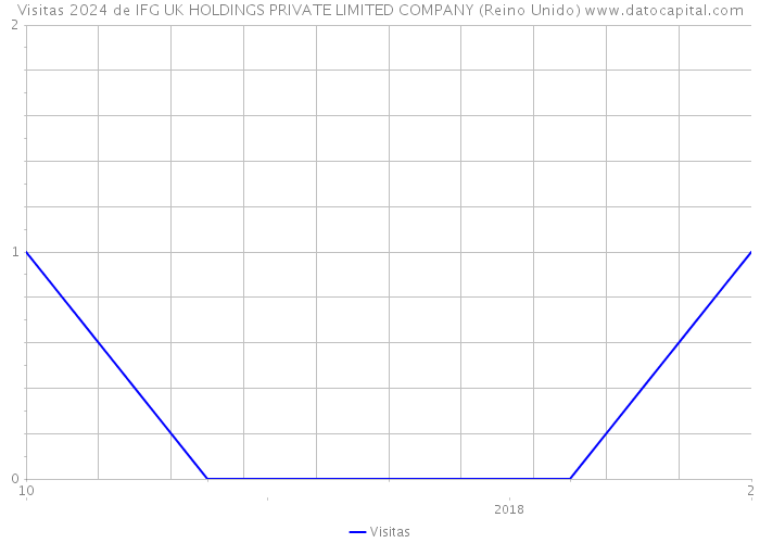 Visitas 2024 de IFG UK HOLDINGS PRIVATE LIMITED COMPANY (Reino Unido) 