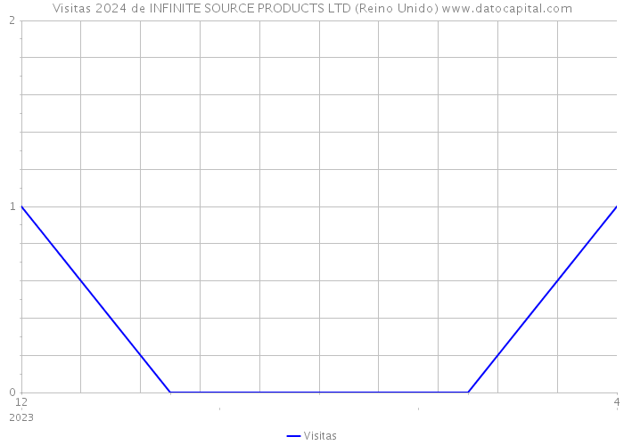 Visitas 2024 de INFINITE SOURCE PRODUCTS LTD (Reino Unido) 