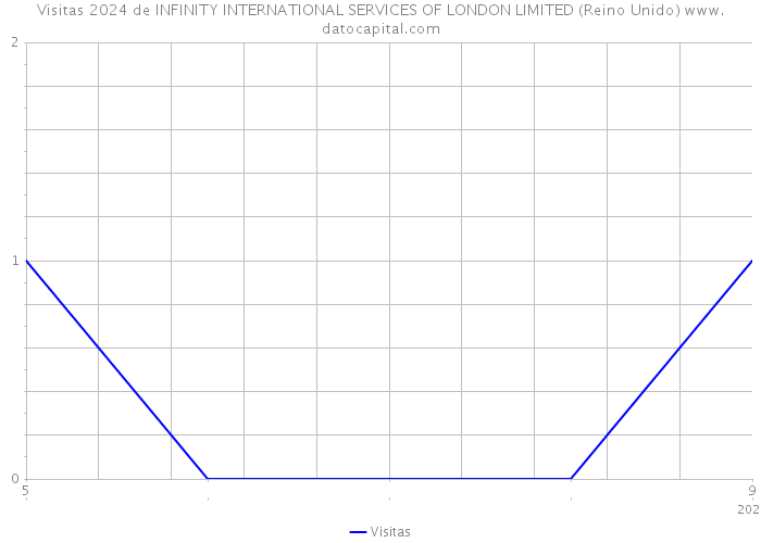 Visitas 2024 de INFINITY INTERNATIONAL SERVICES OF LONDON LIMITED (Reino Unido) 