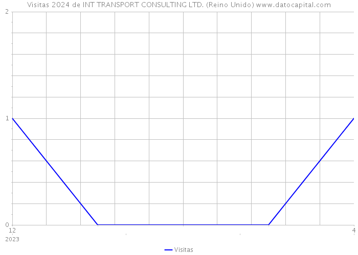 Visitas 2024 de INT TRANSPORT CONSULTING LTD. (Reino Unido) 
