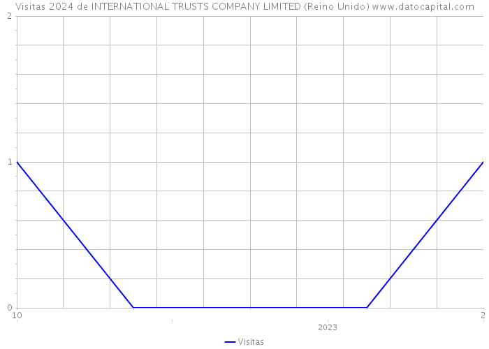 Visitas 2024 de INTERNATIONAL TRUSTS COMPANY LIMITED (Reino Unido) 