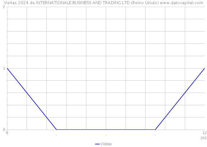 Visitas 2024 de INTERNATIONALE BUSINESS AND TRADING LTD (Reino Unido) 