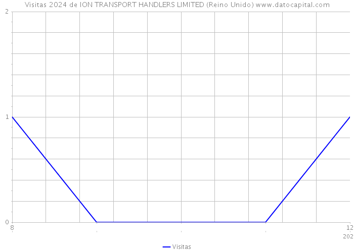 Visitas 2024 de ION TRANSPORT HANDLERS LIMITED (Reino Unido) 