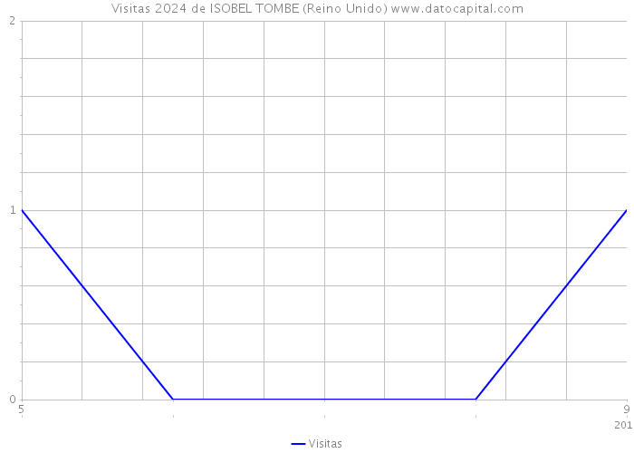 Visitas 2024 de ISOBEL TOMBE (Reino Unido) 