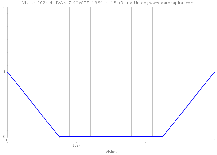 Visitas 2024 de IVAN IZIKOWITZ (1964-4-18) (Reino Unido) 