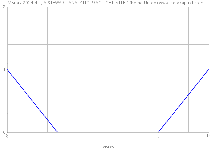 Visitas 2024 de J A STEWART ANALYTIC PRACTICE LIMITED (Reino Unido) 