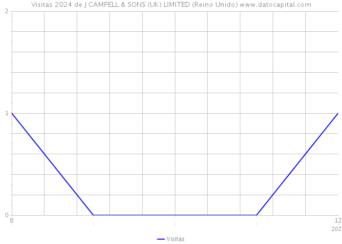 Visitas 2024 de J CAMPELL & SONS (UK) LIMITED (Reino Unido) 