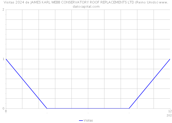 Visitas 2024 de JAMES KARL WEBB CONSERVATORY ROOF REPLACEMENTS LTD (Reino Unido) 