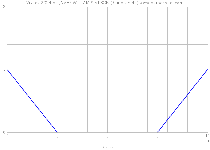 Visitas 2024 de JAMES WILLIAM SIMPSON (Reino Unido) 