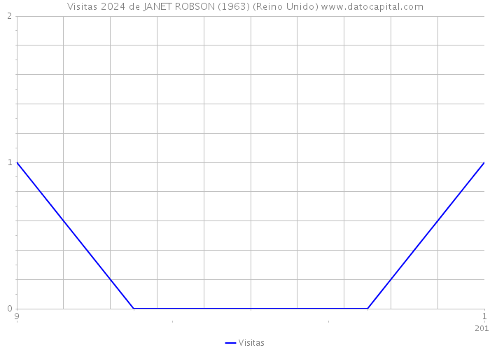 Visitas 2024 de JANET ROBSON (1963) (Reino Unido) 