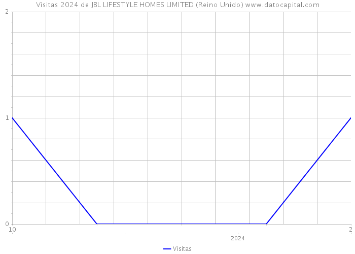 Visitas 2024 de JBL LIFESTYLE HOMES LIMITED (Reino Unido) 