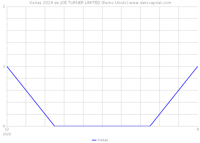 Visitas 2024 de JOE TURNER LIMITED (Reino Unido) 