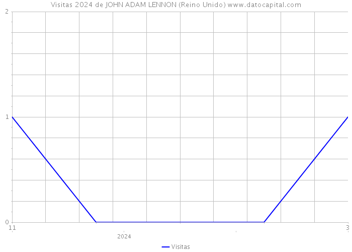 Visitas 2024 de JOHN ADAM LENNON (Reino Unido) 