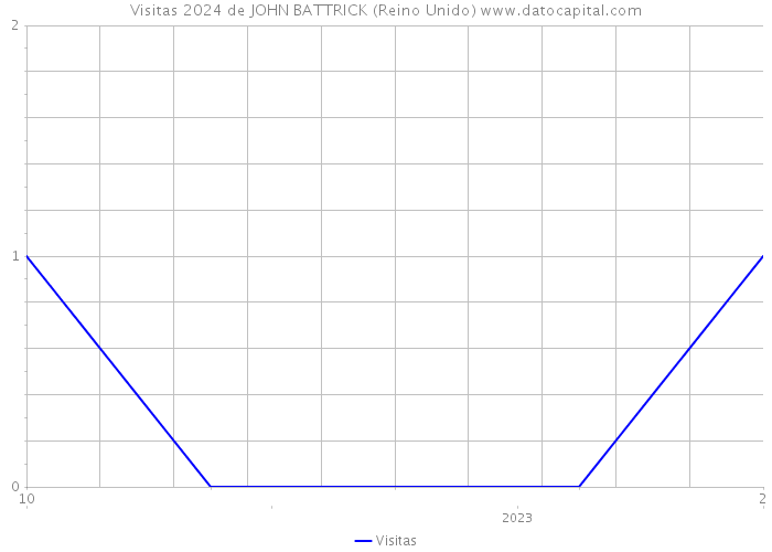 Visitas 2024 de JOHN BATTRICK (Reino Unido) 