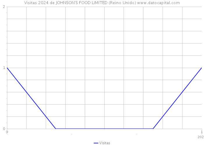 Visitas 2024 de JOHNSON'S FOOD LIMITED (Reino Unido) 