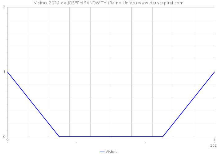 Visitas 2024 de JOSEPH SANDWITH (Reino Unido) 