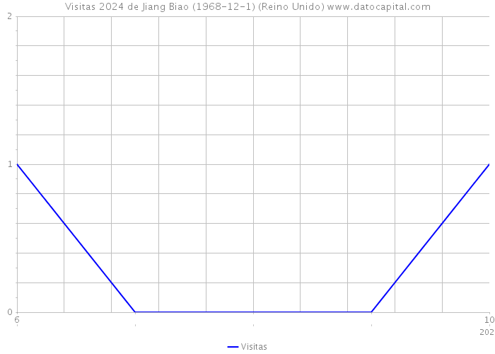 Visitas 2024 de Jiang Biao (1968-12-1) (Reino Unido) 