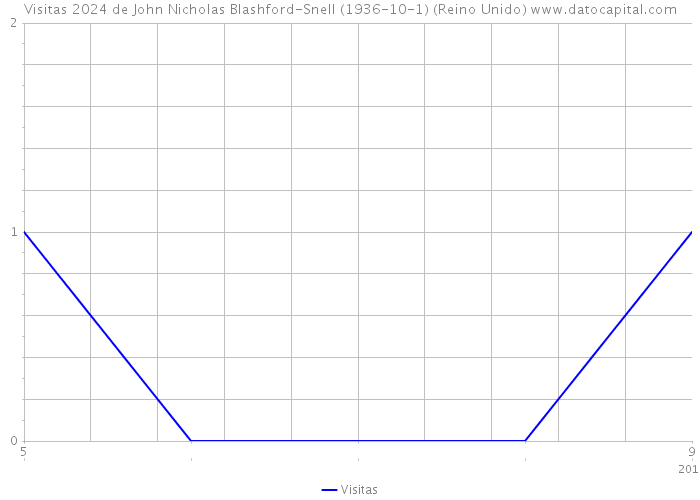 Visitas 2024 de John Nicholas Blashford-Snell (1936-10-1) (Reino Unido) 