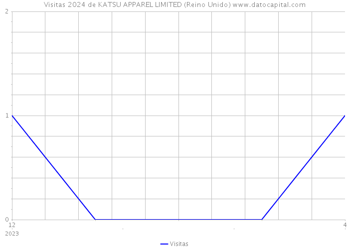 Visitas 2024 de KATSU APPAREL LIMITED (Reino Unido) 