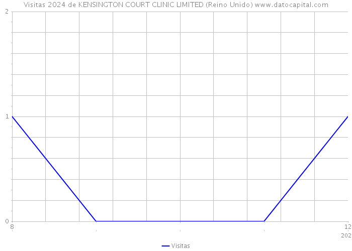 Visitas 2024 de KENSINGTON COURT CLINIC LIMITED (Reino Unido) 