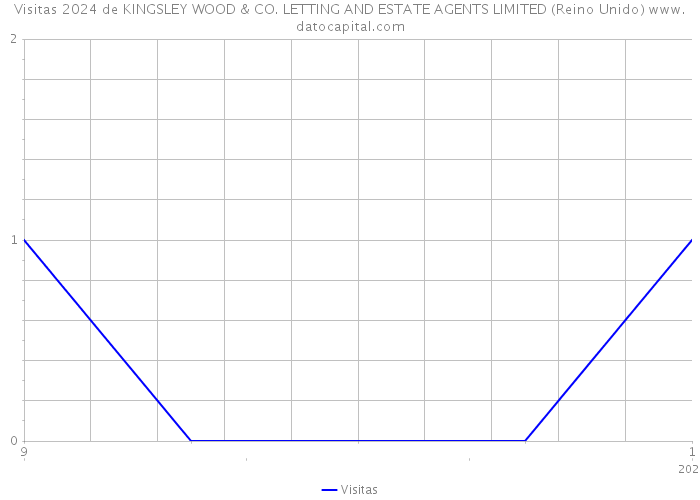 Visitas 2024 de KINGSLEY WOOD & CO. LETTING AND ESTATE AGENTS LIMITED (Reino Unido) 