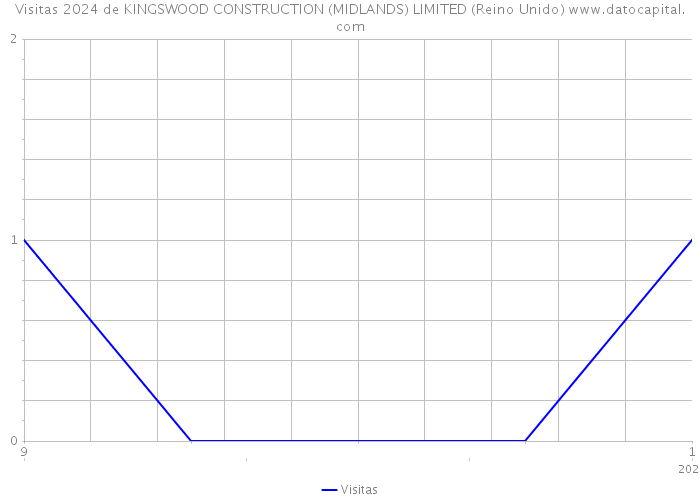 Visitas 2024 de KINGSWOOD CONSTRUCTION (MIDLANDS) LIMITED (Reino Unido) 