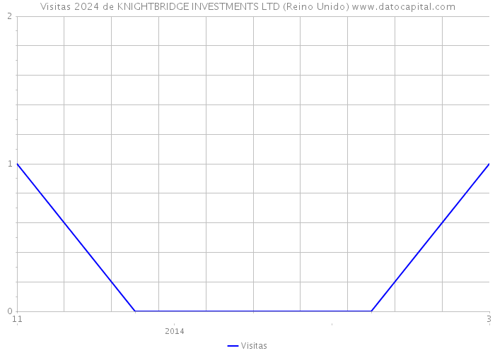 Visitas 2024 de KNIGHTBRIDGE INVESTMENTS LTD (Reino Unido) 