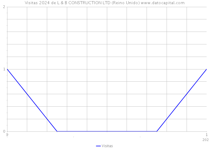 Visitas 2024 de L & B CONSTRUCTION LTD (Reino Unido) 